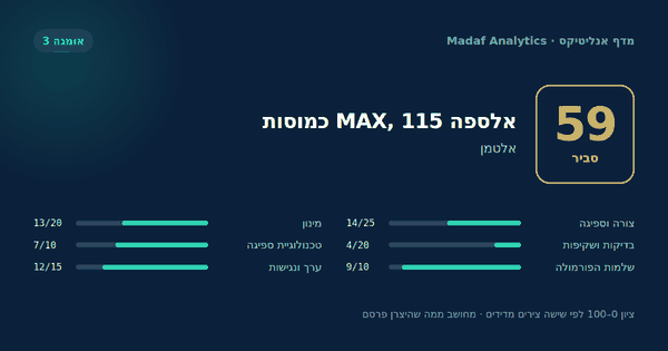 אלספה MAX, 115 כמוסות — 59/100