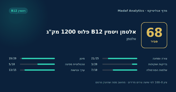 אלטמן ויטמין B12 פלוס 1200 מק"ג — 68/100