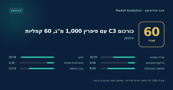 כורכום C3 עם פיפרין 1,000 מ"ג, 60 קפליות — 60/100