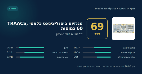 מגנזיום ביסגליצינאט כלאטי TRAACS, 60 כמוסות — 69/100