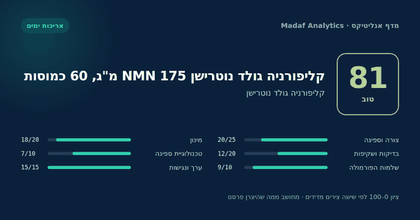 קליפורניה גולד נוטרישן NMN 175 מ"ג, 60 כמוסות — 81/100