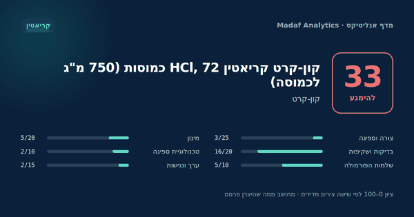 קון-קרט קריאטין HCl, 72 כמוסות (750 מ"ג לכמוסה) — 33/100