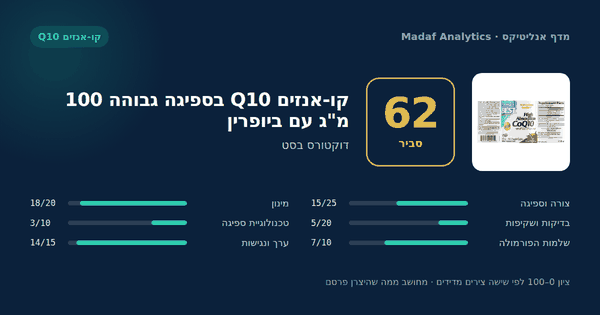 קו-אנזים Q10 בספיגה גבוהה 100 מ"ג עם ביופרין — 62/100