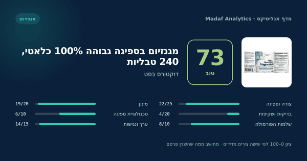 מגנזיום בספיגה גבוהה 100% כלאטי, 240 טבליות — 73/100