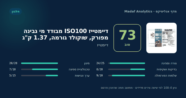 דיימטייז ISO100 מבודד מי גבינה מפורק, שוקולד גורמה, 1.37 ק"ג — 73/100