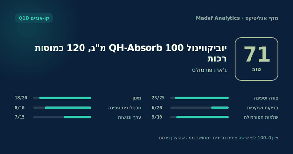יוביקווינול QH-Absorb 100 מ"ג, 120 כמוסות רכות — 71/100