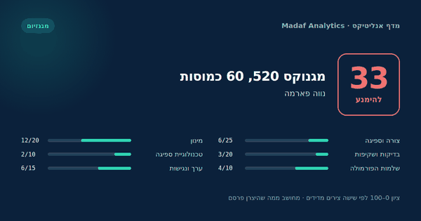 מגנוקס 520, 60 כמוסות — 33/100