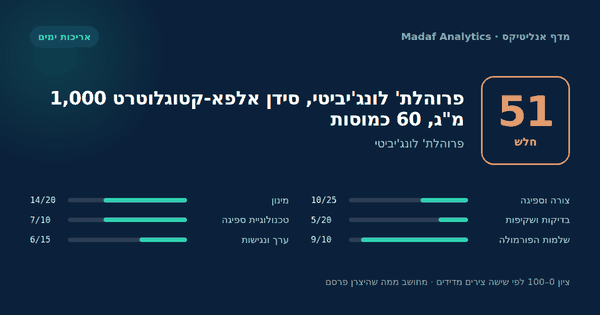 פרוהלת' לונג'יביטי, סידן אלפא-קטוגלוטרט 1,000 מ"ג, 60 כמוסות — 51/100