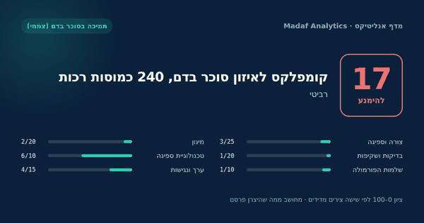 קומפלקס לאיזון סוכר בדם, 240 כמוסות רכות — 17/100