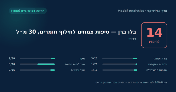 בלו ברן — טיפות צמחים לחילוף חומרים, 30 מ״ל — 14/100
