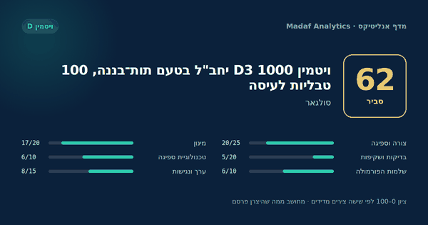 ויטמין D3 1000 יחב"ל בטעם תות־בננה, 100 טבליות לעיסה — 62/100