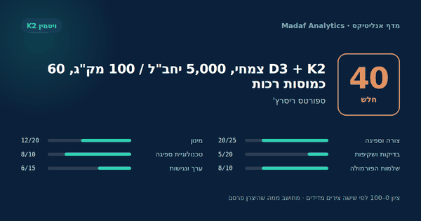 D3 + K2 צמחי, 5,000 יחב"ל / 100 מק"ג, 60 כמוסות רכות — 40/100