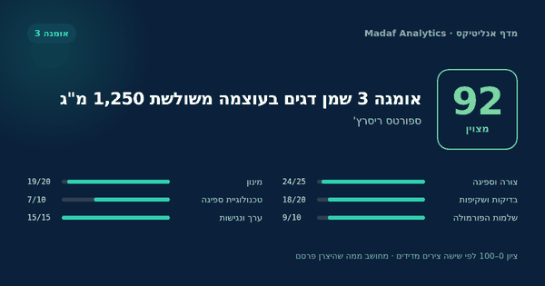 אומגה 3 שמן דגים בעוצמה משולשת 1,250 מ"ג — 92/100