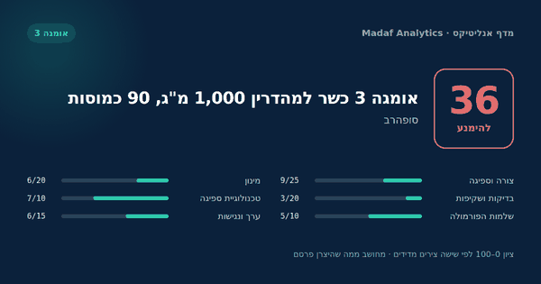 אומגה 3 כשר למהדרין 1,000 מ"ג, 90 כמוסות — 36/100