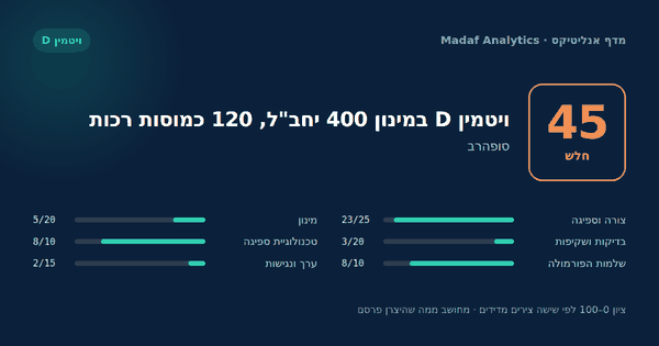 ויטמין D במינון 400 יחב"ל, 120 כמוסות רכות — 45/100