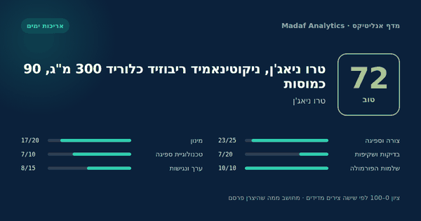 טרו ניאג'ן, ניקוטינאמיד ריבוזיד כלוריד 300 מ"ג, 90 כמוסות — 72/100